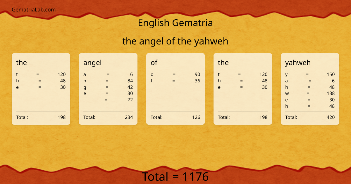 the angel of the yahweh in english Gematria